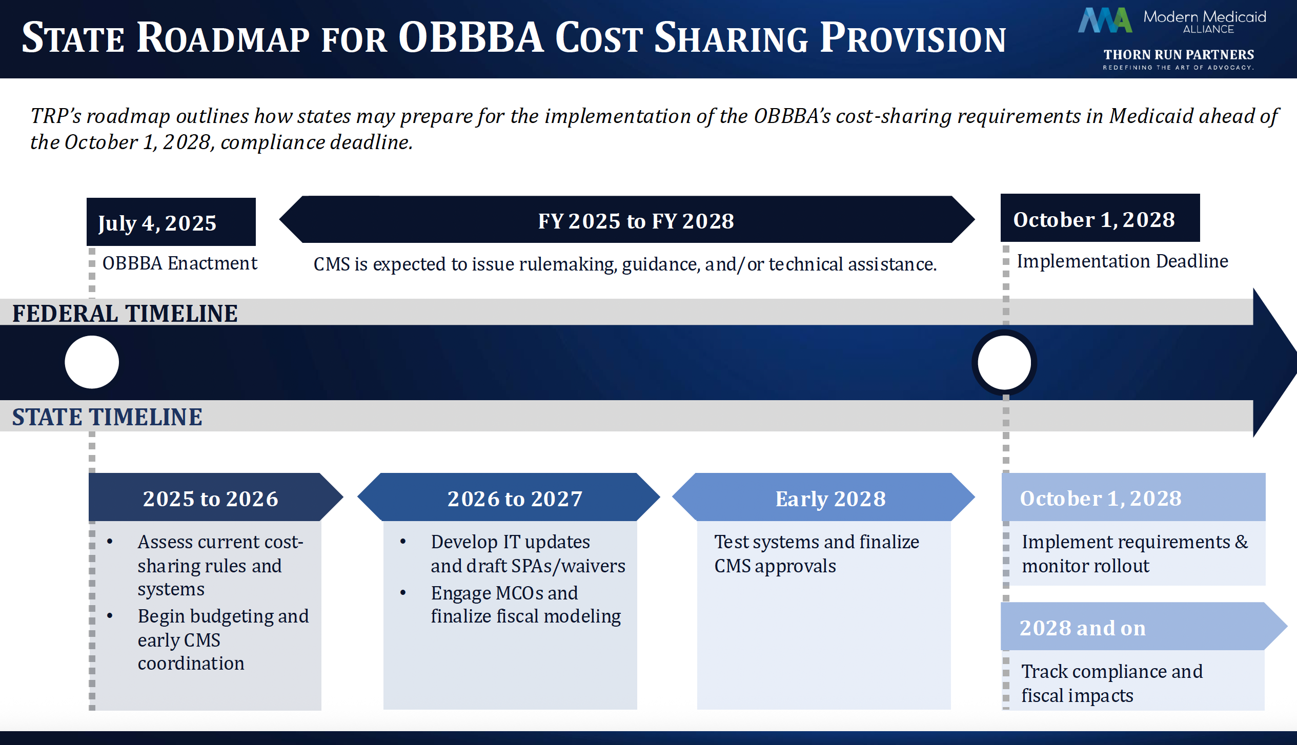 State Roadmap for OBBBA Cost Sharing Provisions - Modern Medicaid Alliance